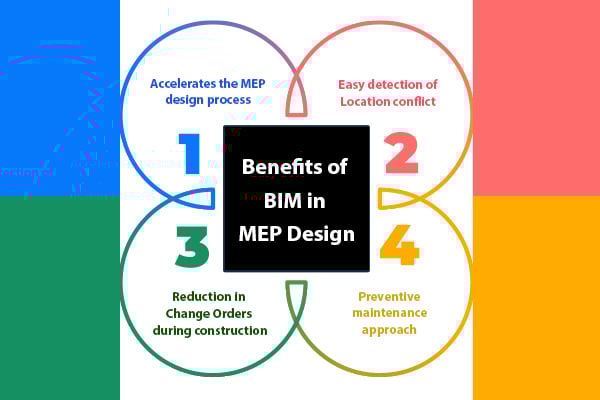 benefits of bim in mep