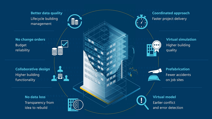 bim benefits in construction