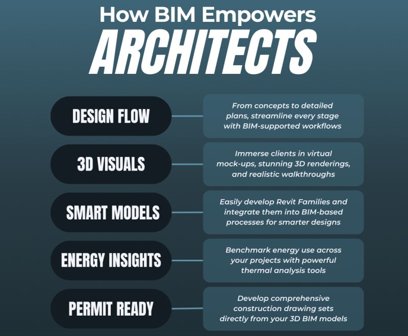 bim benefits to architects