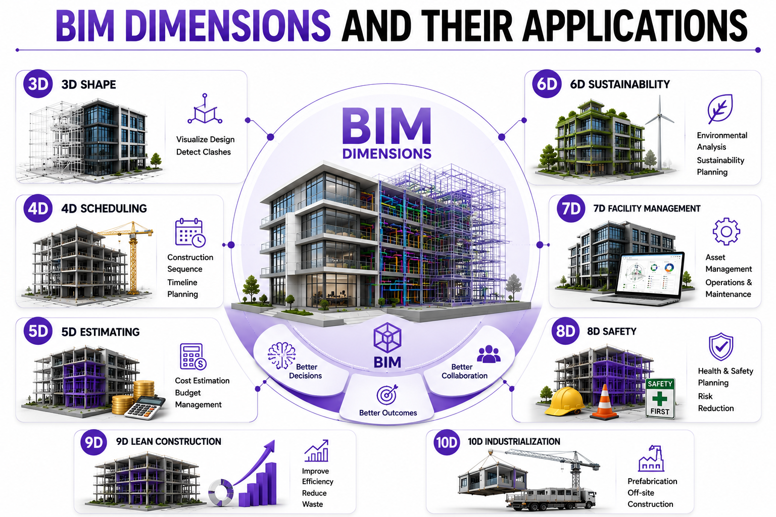 bim dimensions and their application