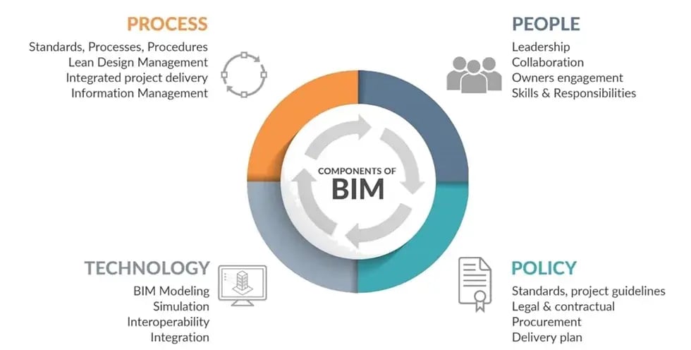 bim importance in workflow