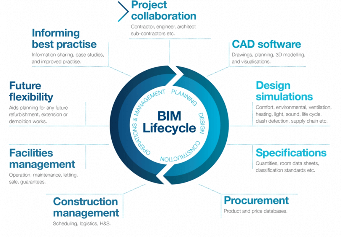 bim lifecycle management