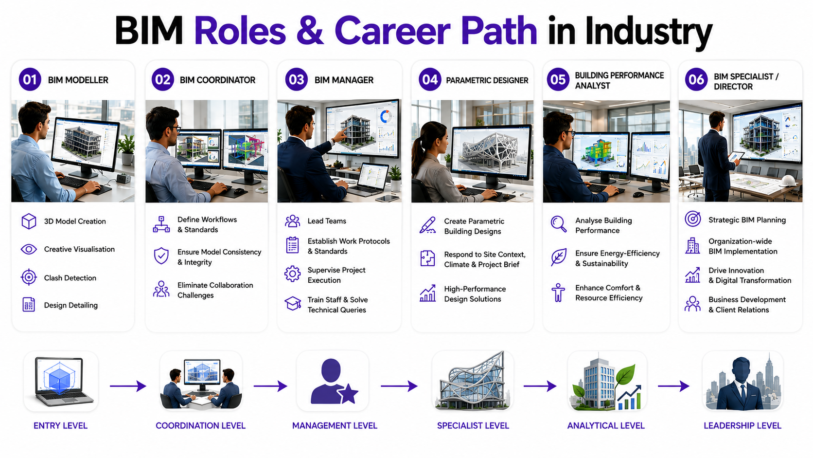 bim roles