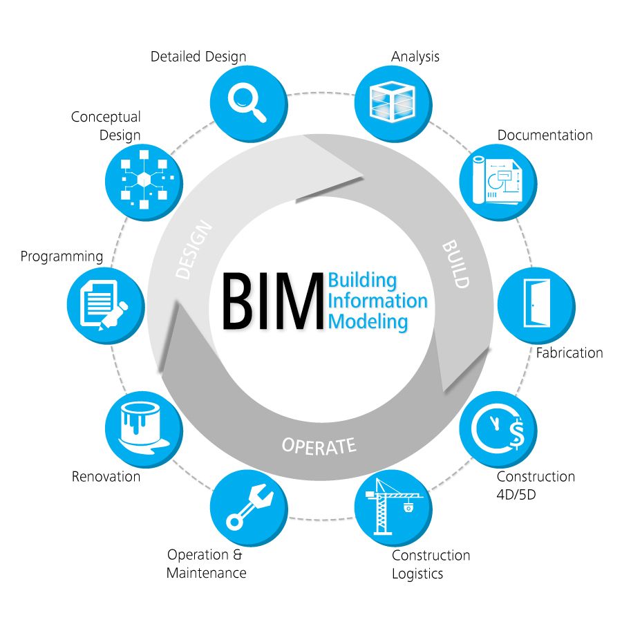 Infographic showing the use of BIM across a project lifecycle