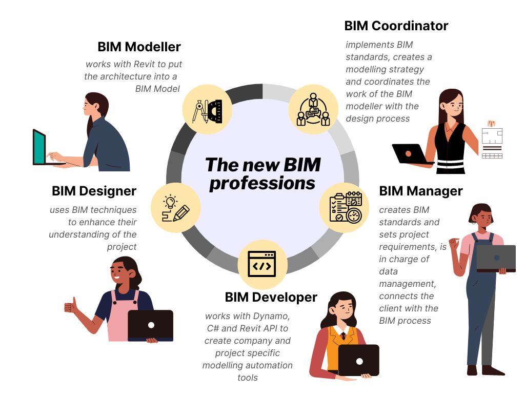 bim-professions