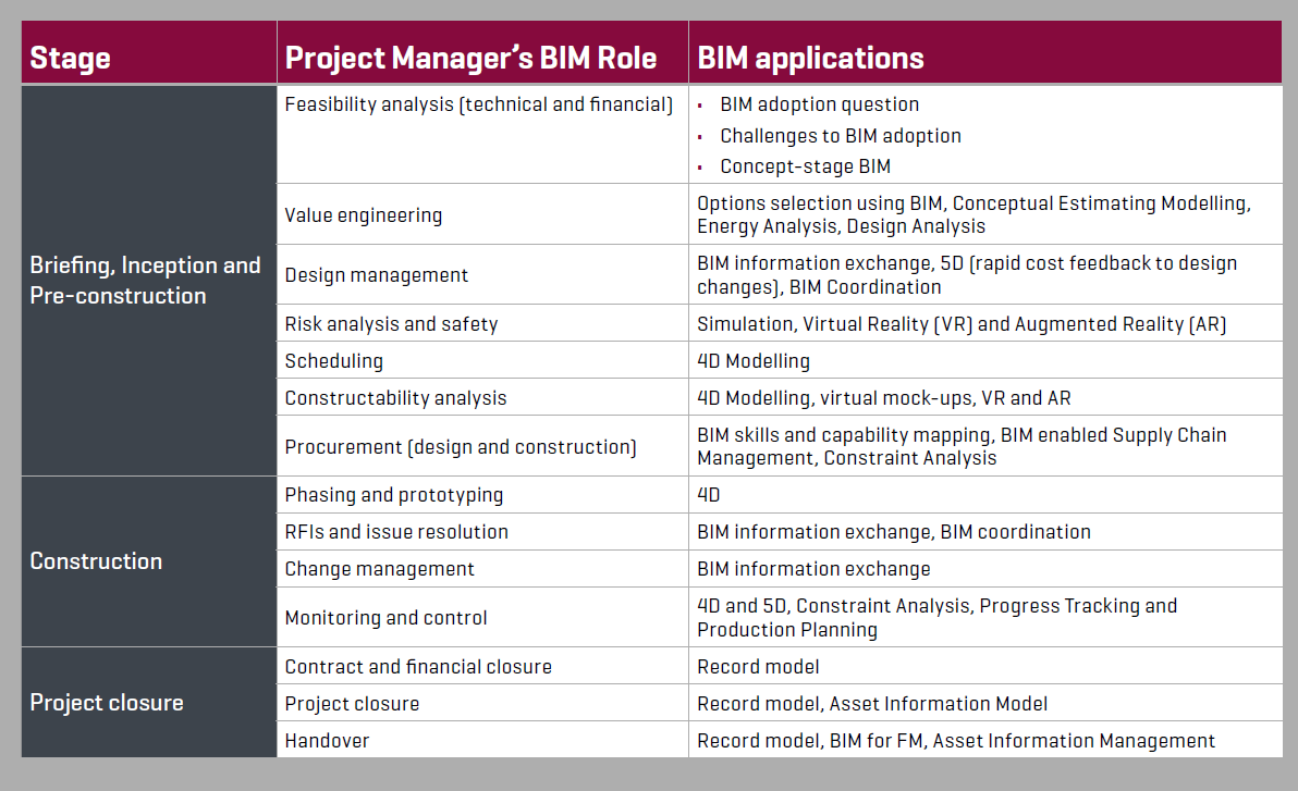 Table explaining BIM manager roles and responsibilities
