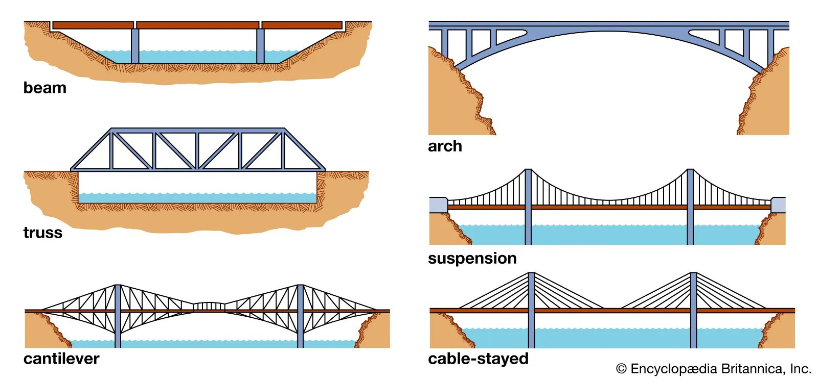 Какие существуют конструкции. Балочные мосты конструкция. Однопролетный балочный мост чертеж. Балочный мост схема. Балочная разрезная система моста.