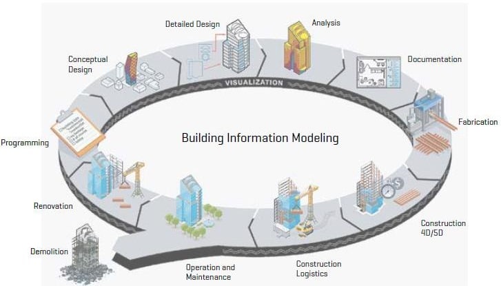 Use of BIM throughout the life-cycle of a project