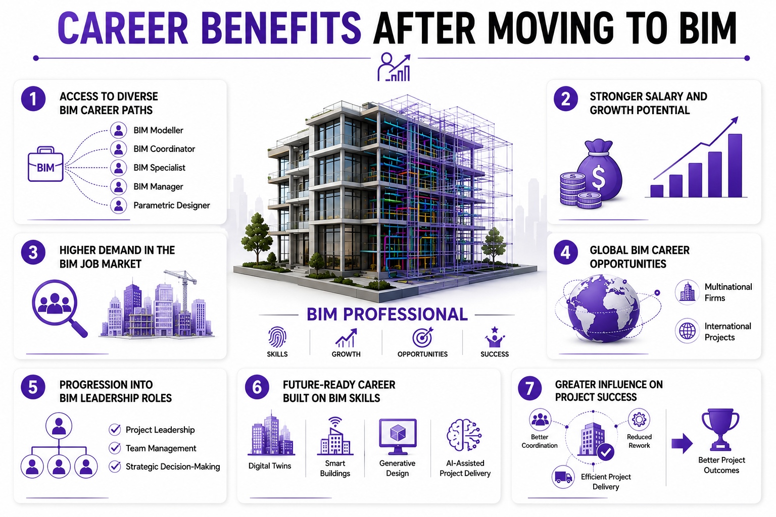 career benefits from bim