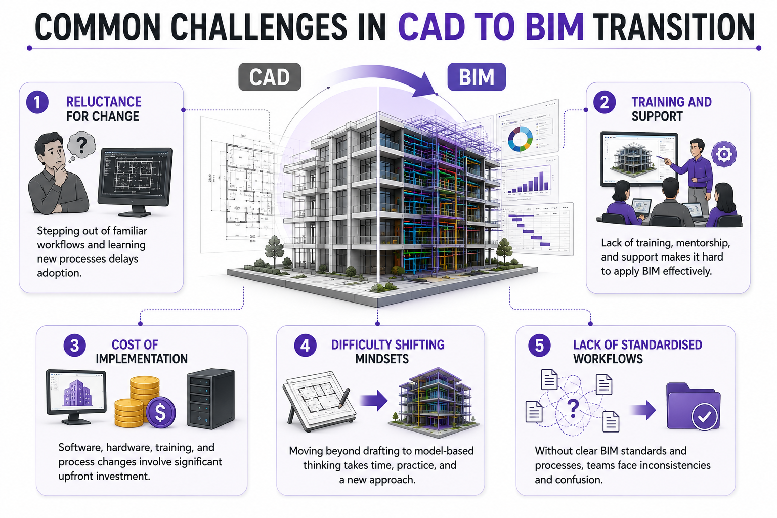 challenges in change from CAD to BIM