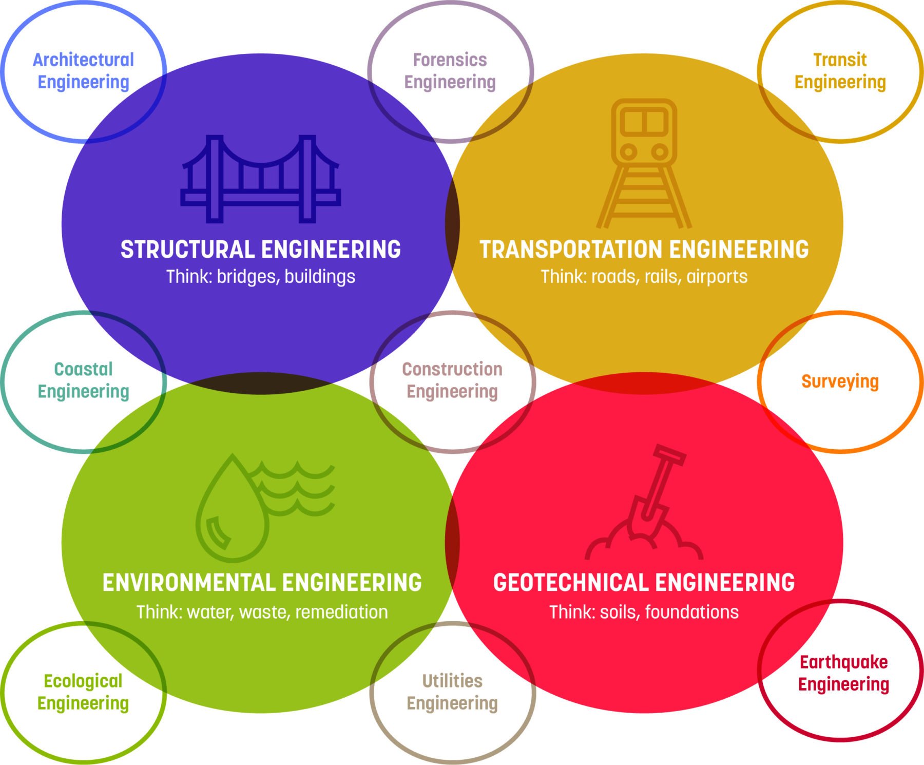 civil engineering specialisation list