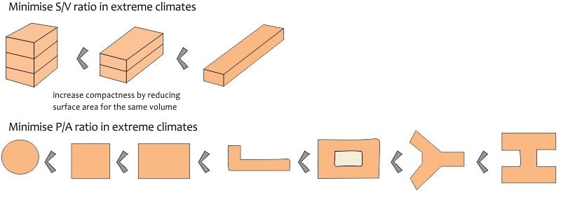 Optimum building form illustration