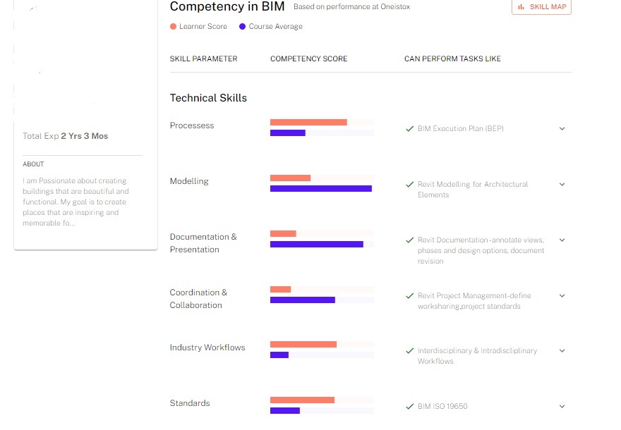 A small glimpse of Oneistox candidate’s skill map