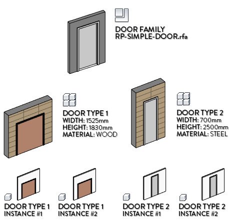 An diagram of the hierarchy in a door family in Revit