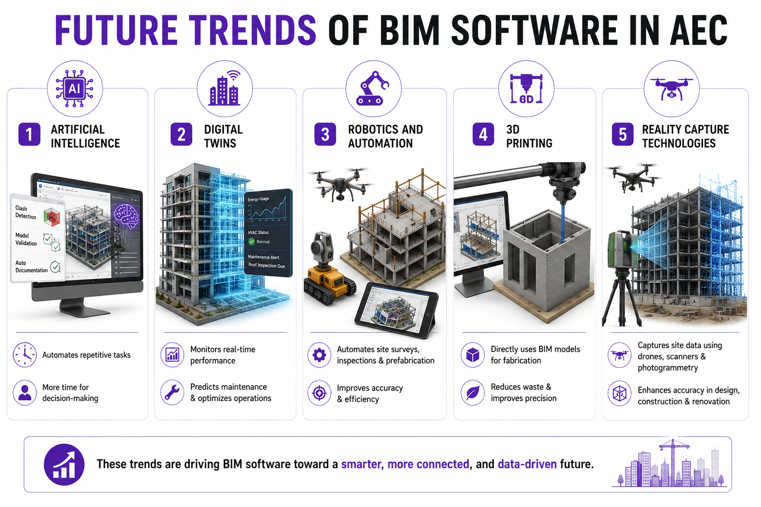 future trends in BIM Softwares