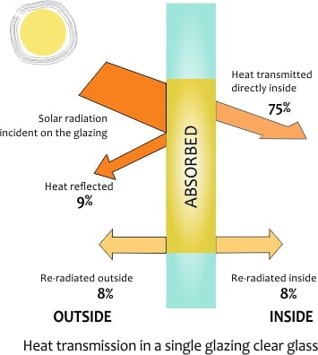 Heat Transmission through single glazing in tropical climate