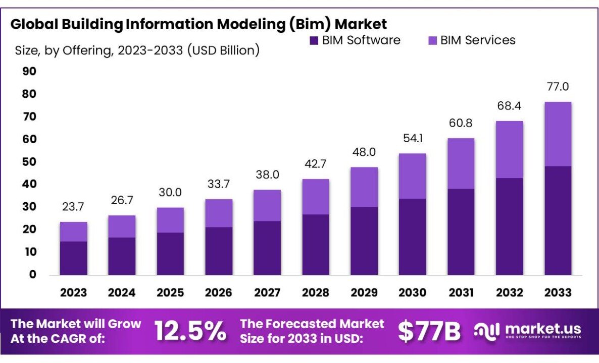 growth of bim market