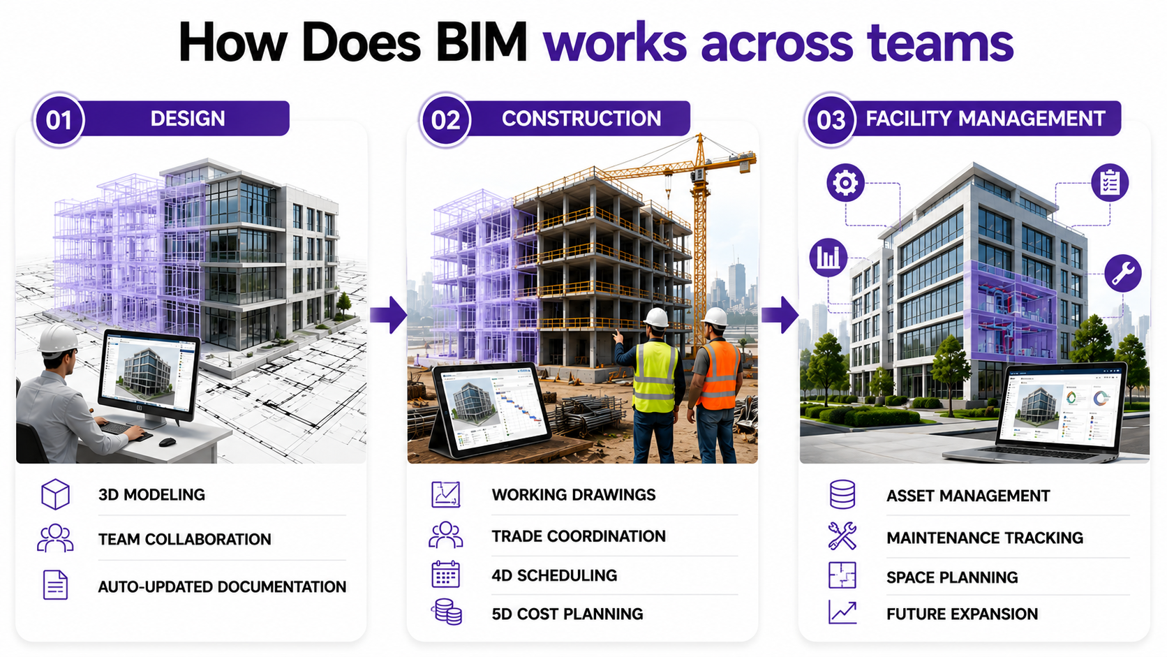 how bim works 