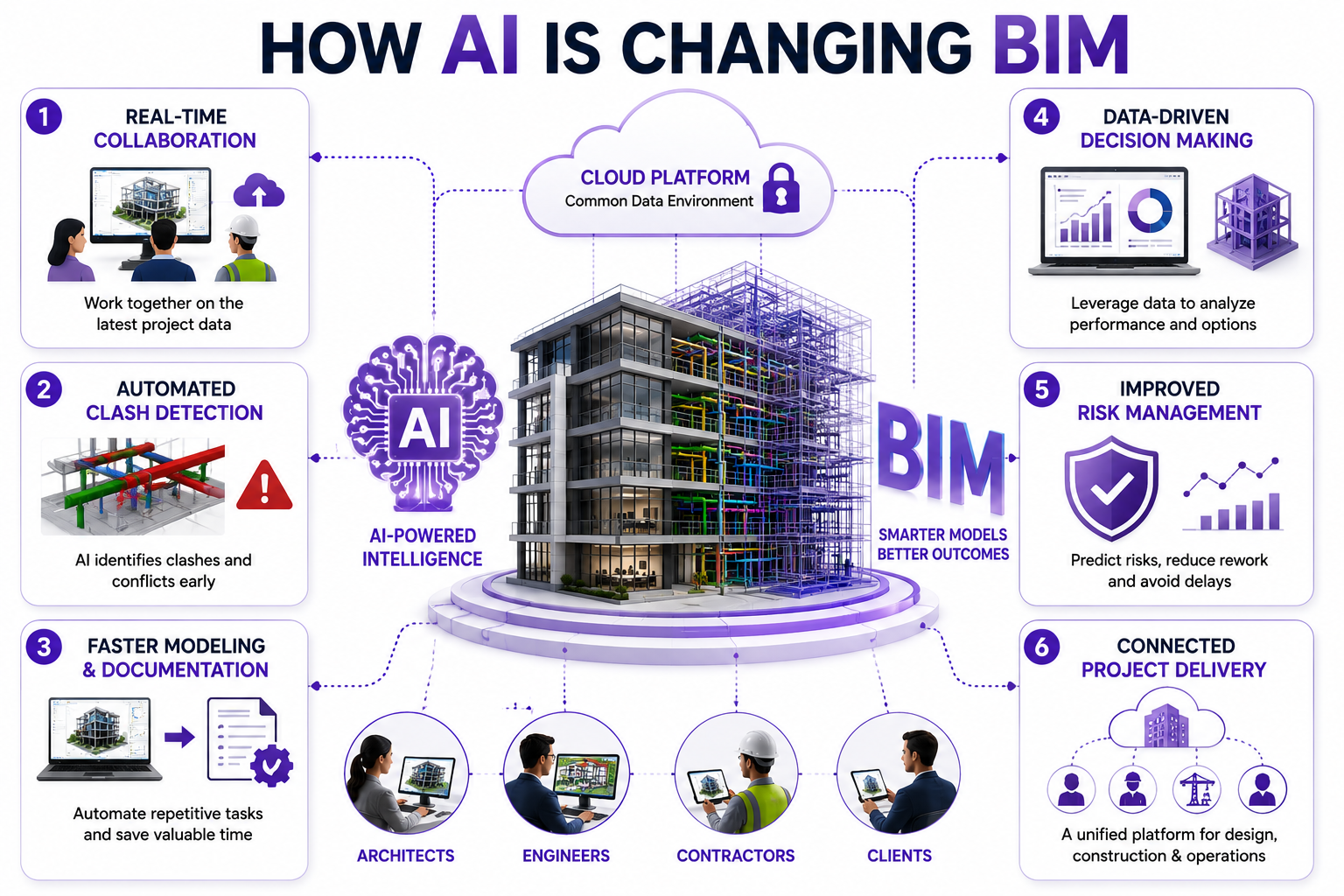 how is AI changing BIM