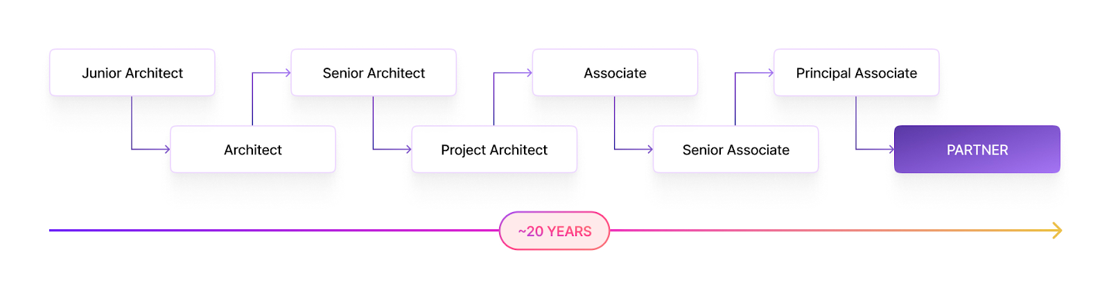 Career trajectory of a traditional architect