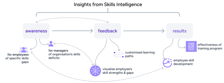 insights from skills intelligence