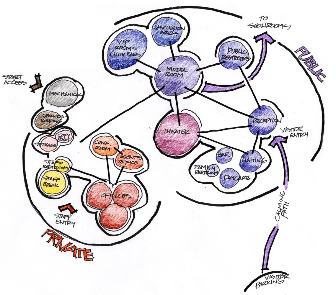 a sketch of bubble diagram showing the relation between spaces