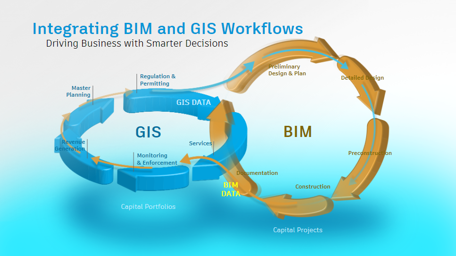 Visual representation of the flow of data in an integrated BIM & GIS ecosystem
