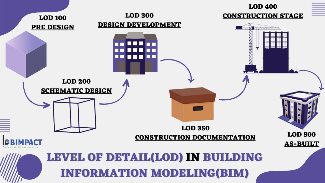 level of development phases