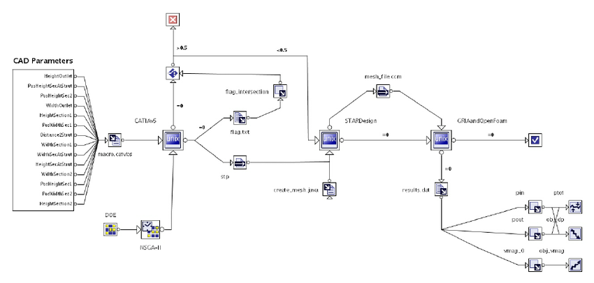 modeFRONTIER workflow