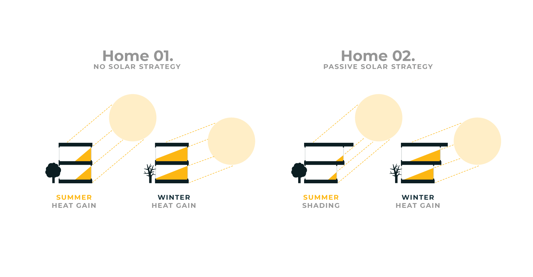 Passive Design Strategies for Composite Climate