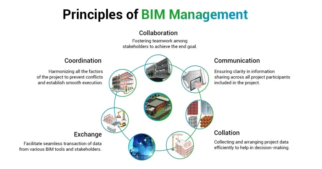 principles of bim management