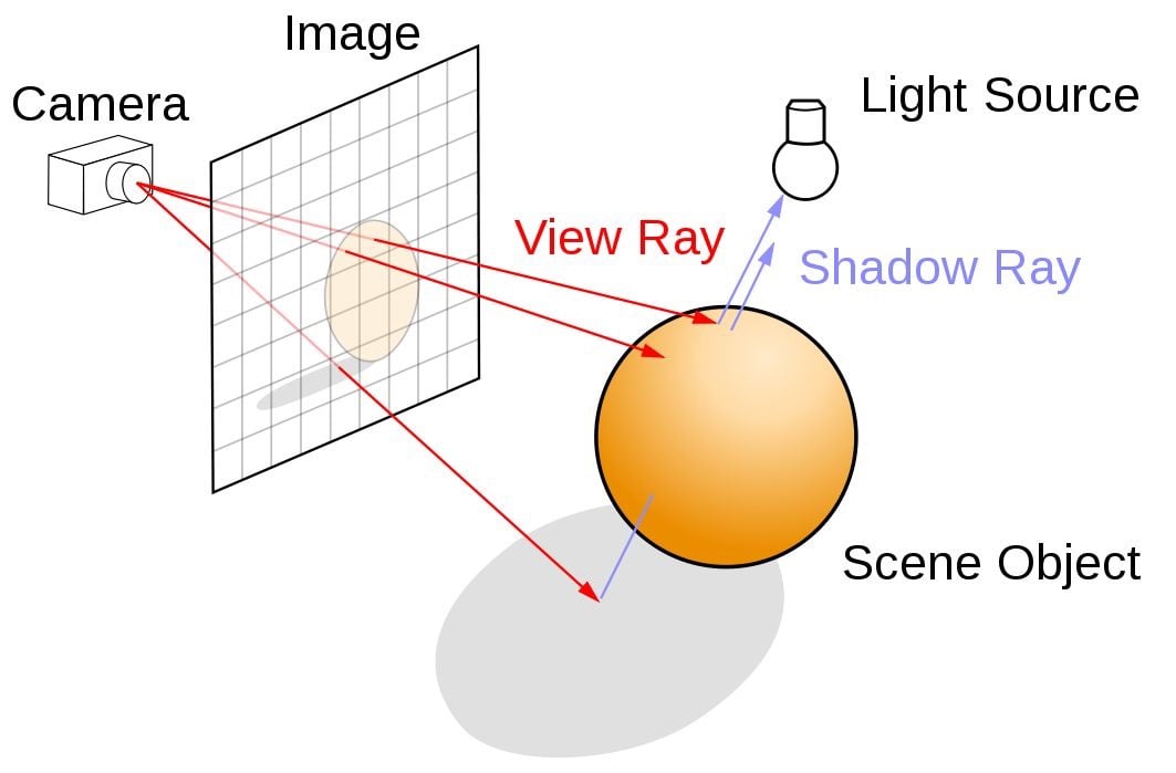 a diagram showing how ray tracing work using a light source, a scene object and the camera