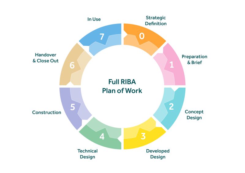 riba plan of work