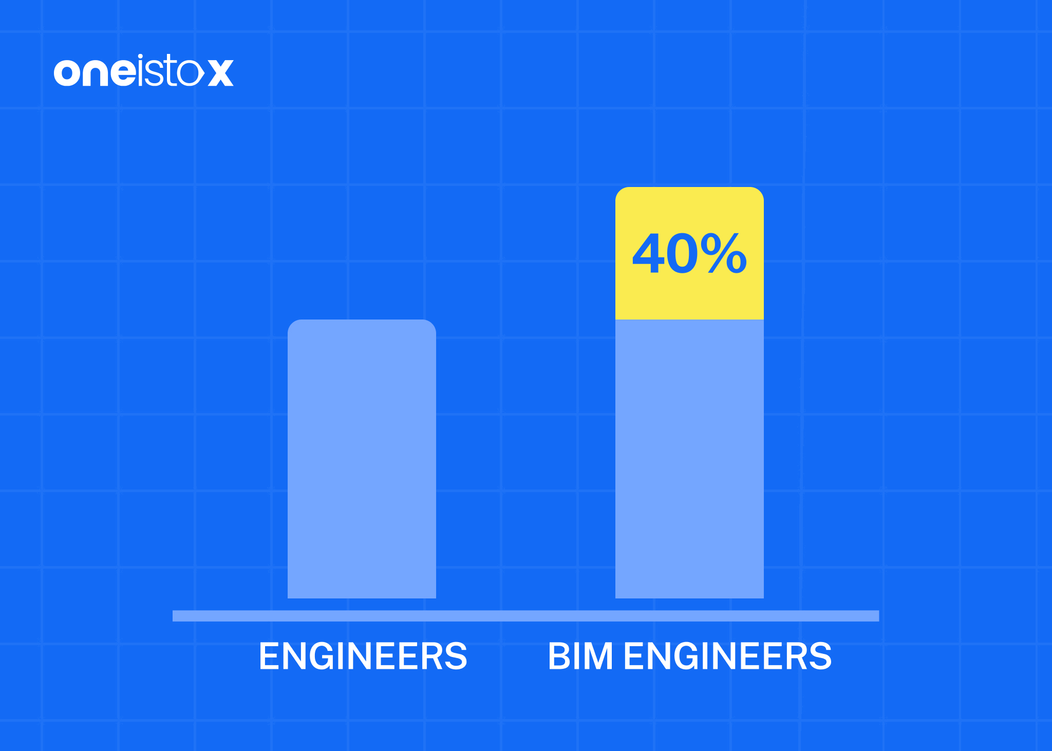 Bar graph showing salary hike for civil engineers