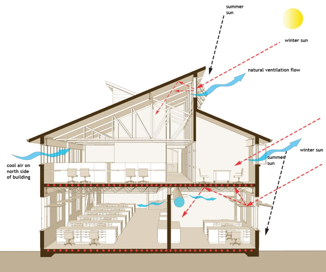 Section of a house depicting passive strategies