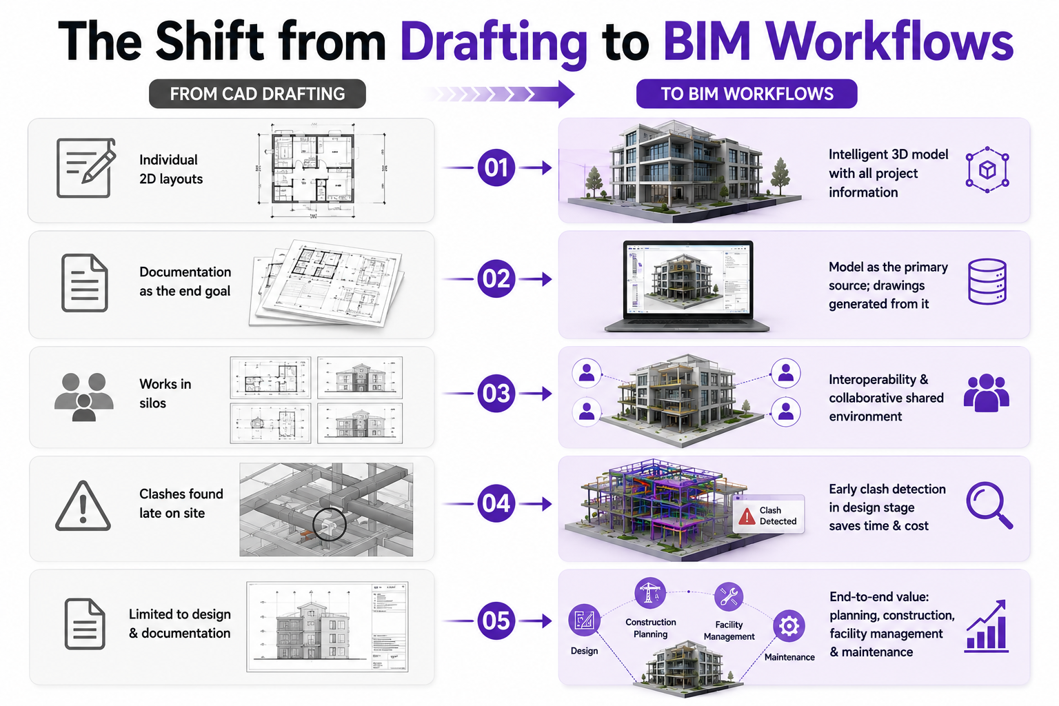 shift from cad to bim