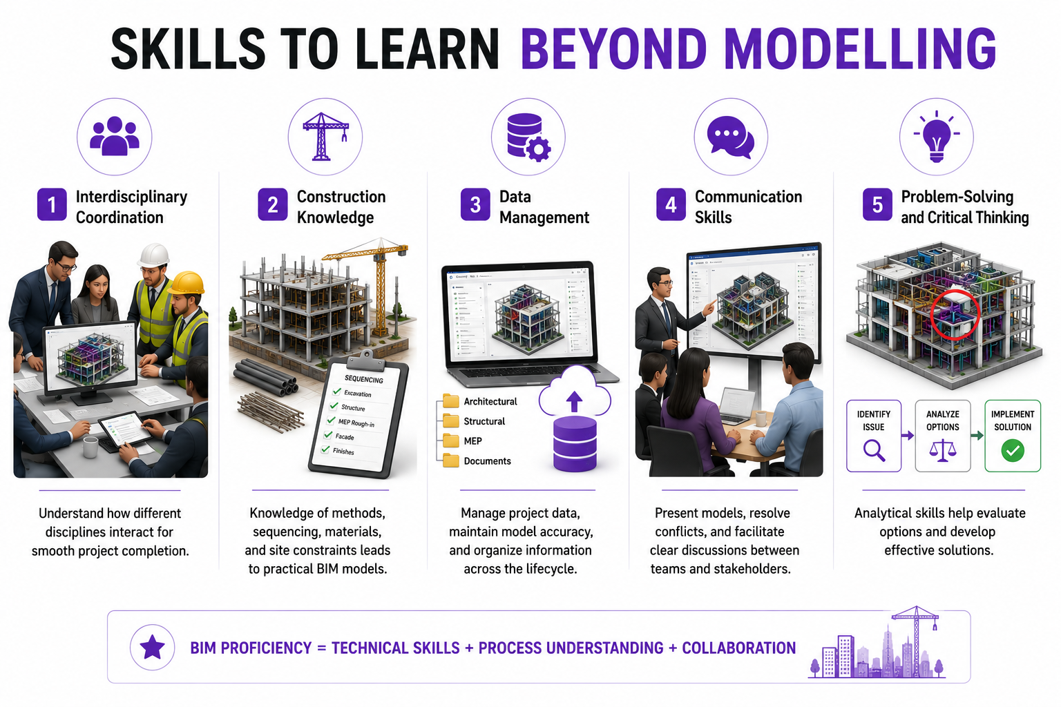 skills to learn beyond modelling