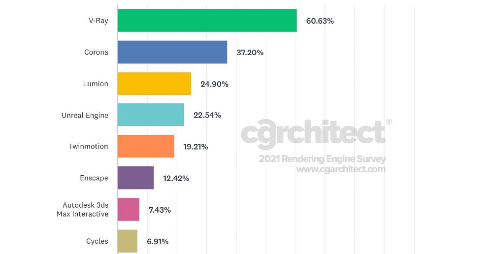 Top 8 rendering engines and their corresponding percentage by CGarchitect’s 2021 Rendering Engine Survey