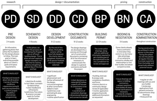 Architectural Design Process | A Quick Guide (2025)