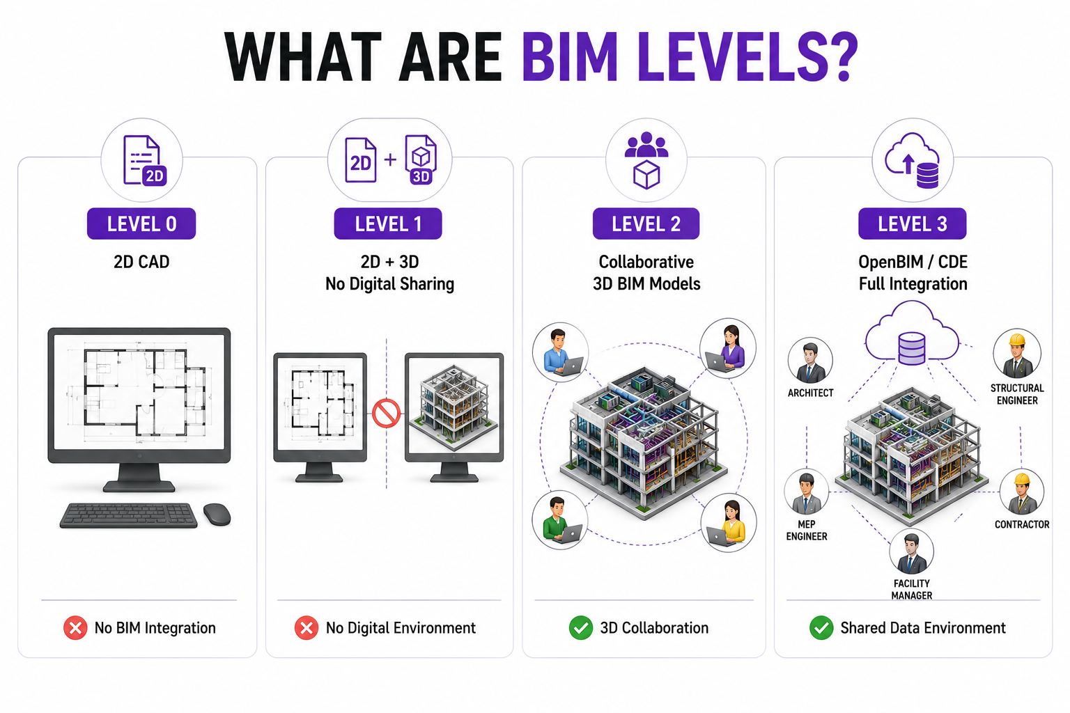 what are bim levels
