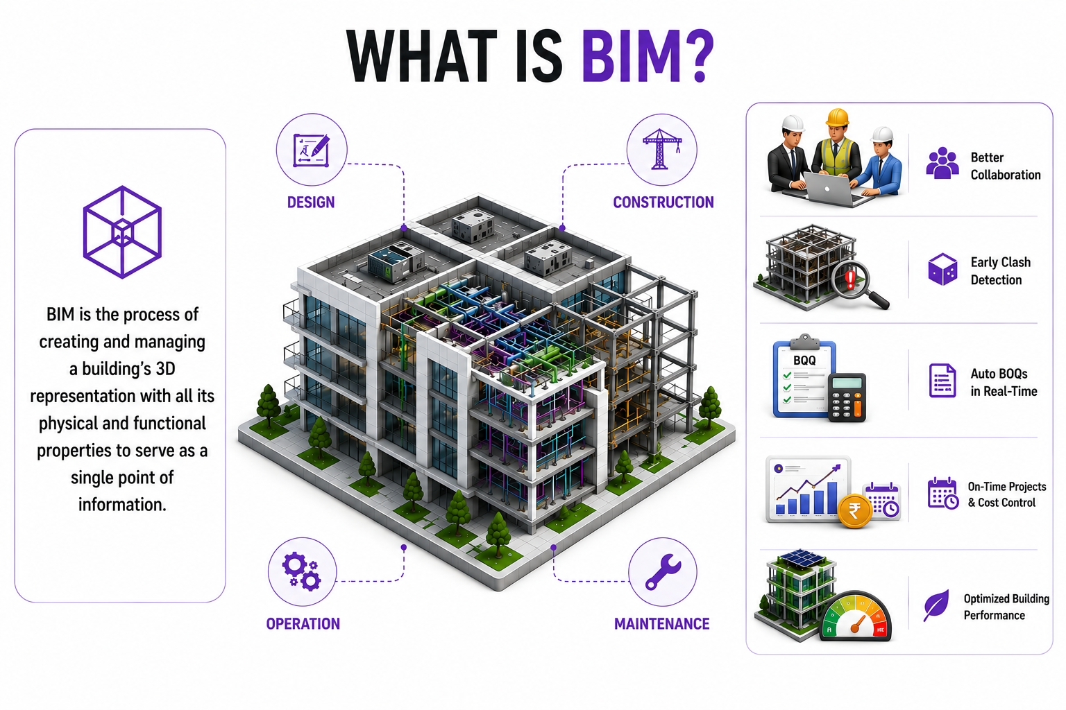 what is bim 