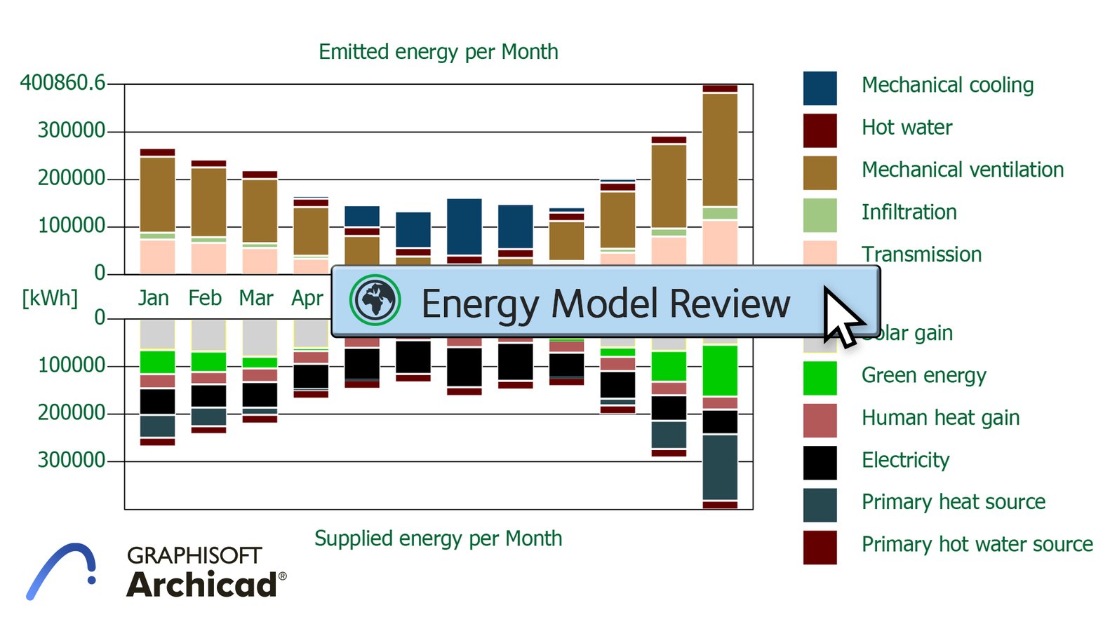 a bar graph of total energy use and the sources produced in Graphisoft Archicad