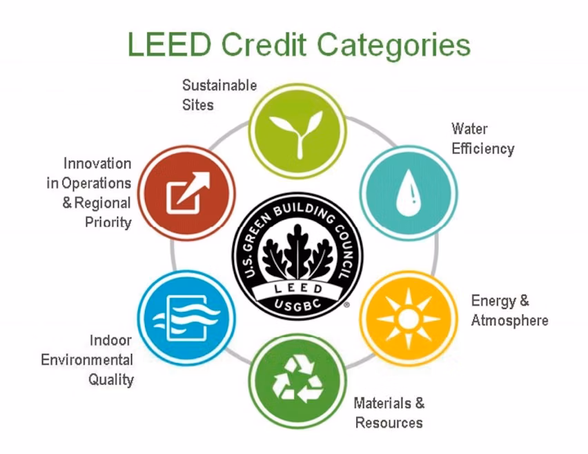 LEED Credit Categories.